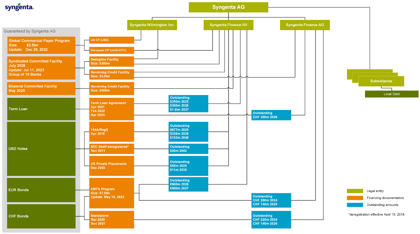 Legal Positioning of Syngenta's Debt